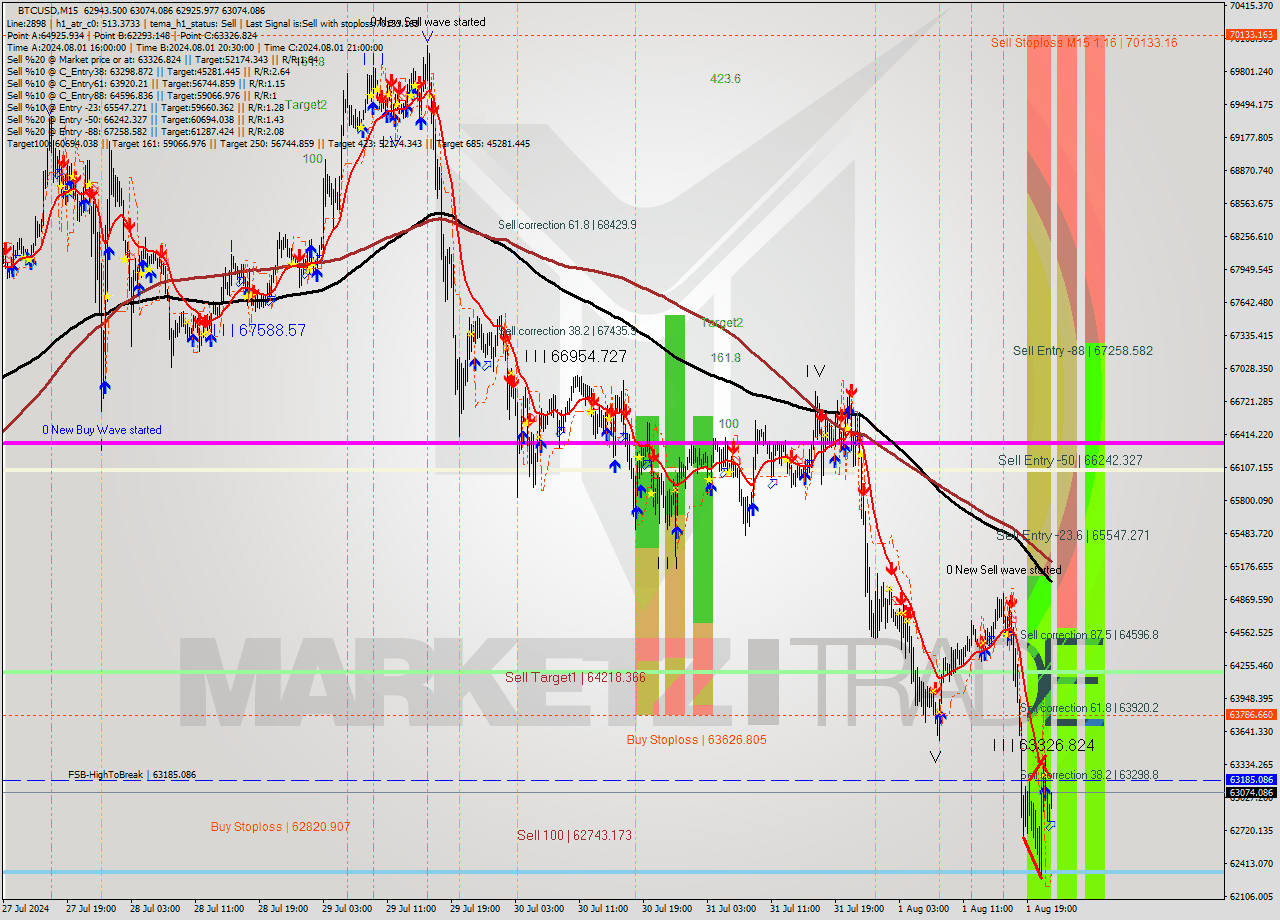 BTCUSD M15 Analysis BTCUSD M15 Signal