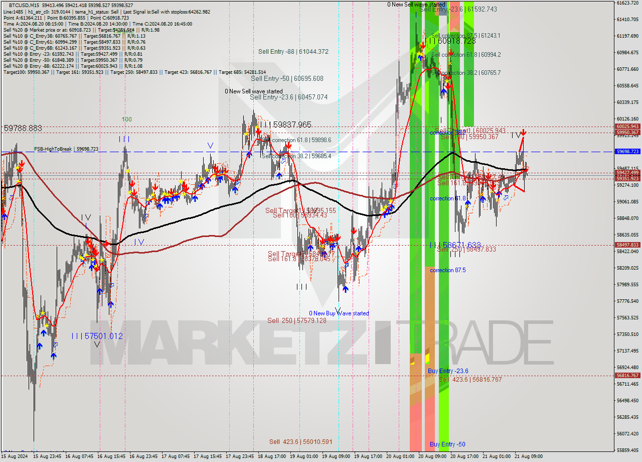 BTCUSD M15 Signal