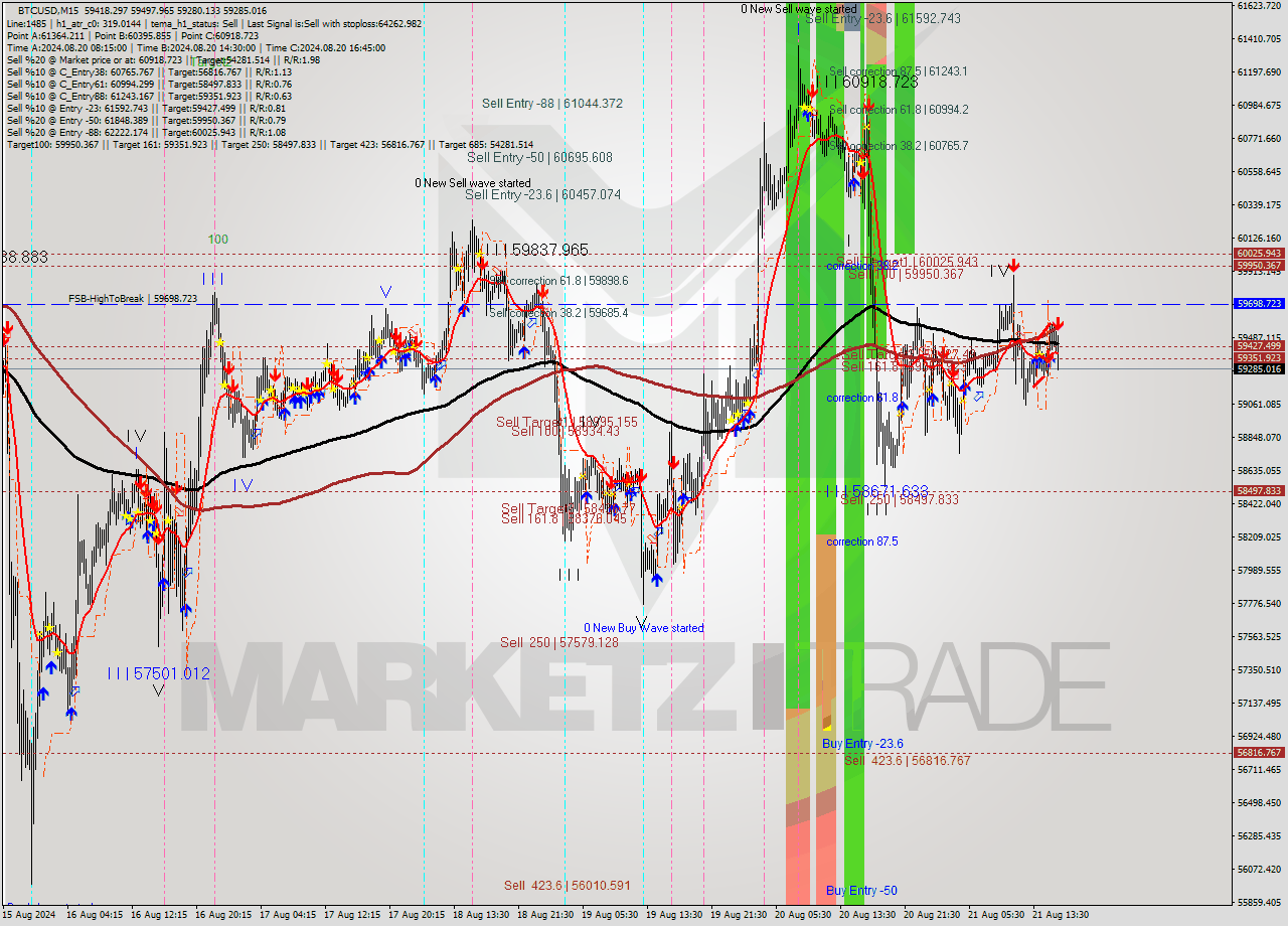 BTCUSD M15 Analysis BTCUSD M15 Signal