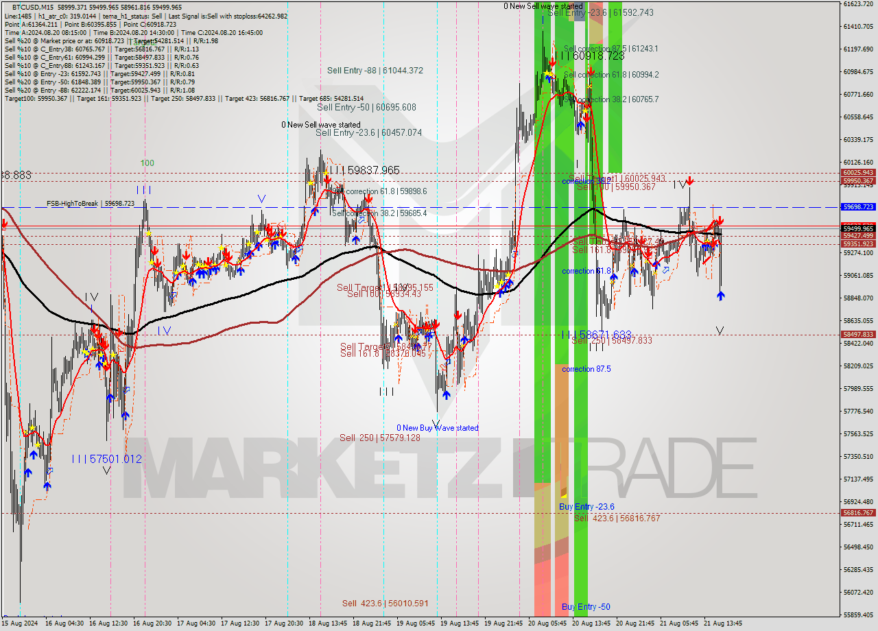 BTCUSD M15 Signal