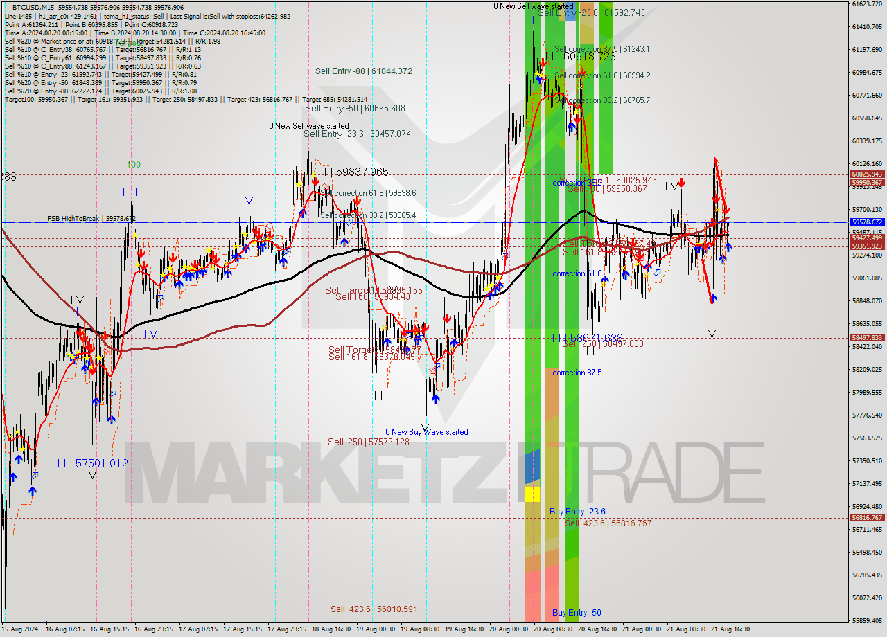BTCUSD M15 Analysis BTCUSD M15 Signal