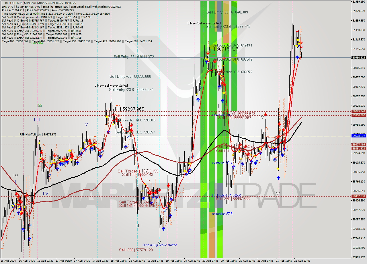 BTCUSD M15 Signal