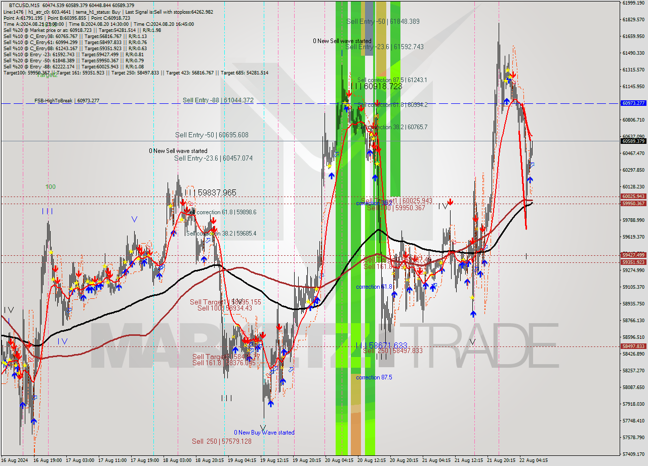 BTCUSD M15 Signal