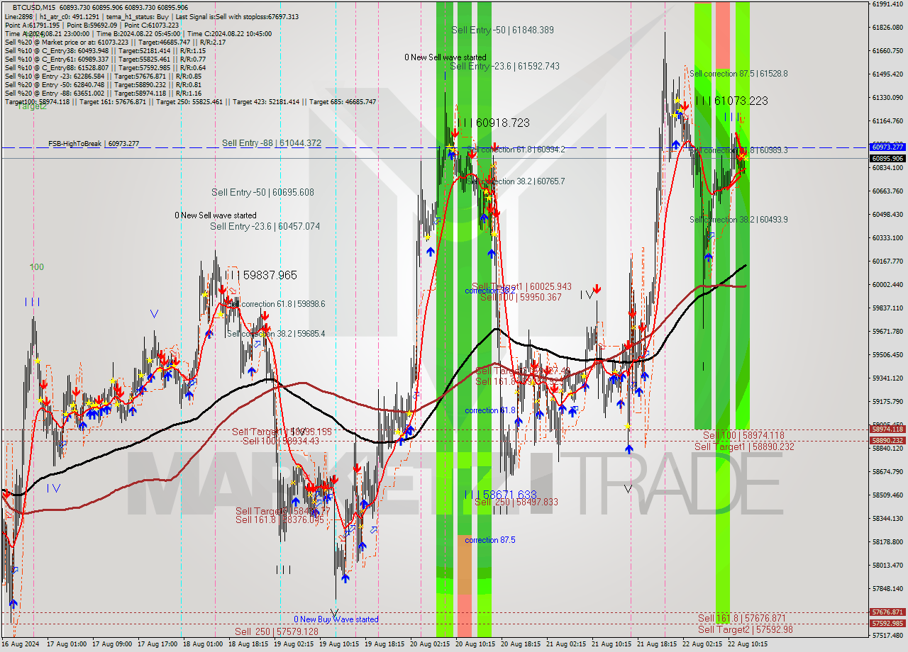 BTCUSD M15 Signal