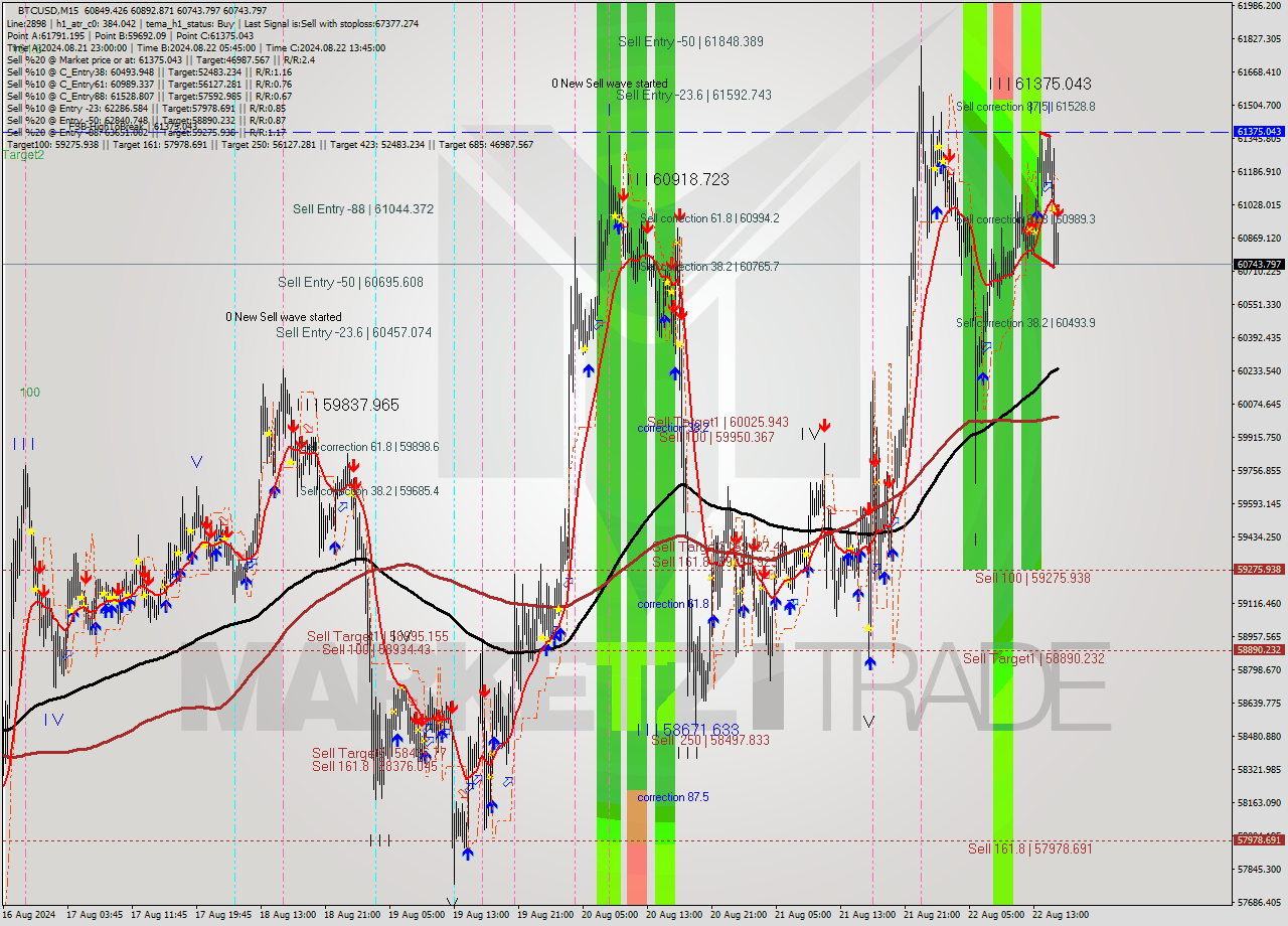 BTCUSD M15 Signal