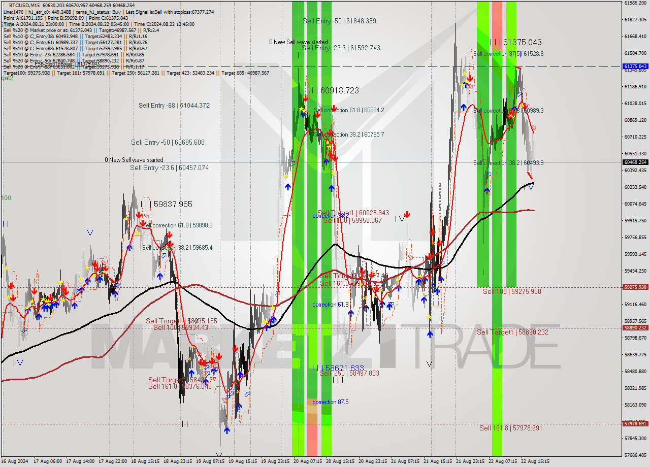 BTCUSD M15 Signal