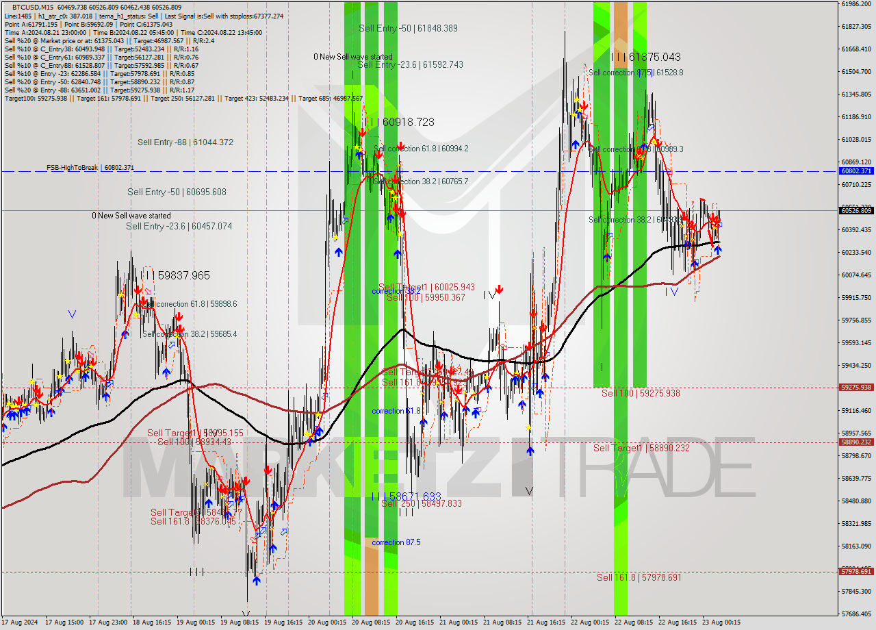 BTCUSD M15 Analysis BTCUSD M15 Signal