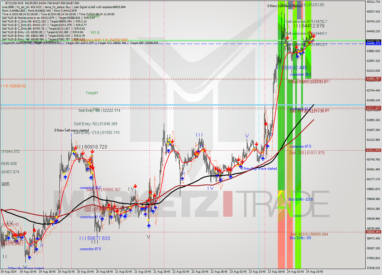 BTCUSD M15 Analysis BTCUSD M15 Signal