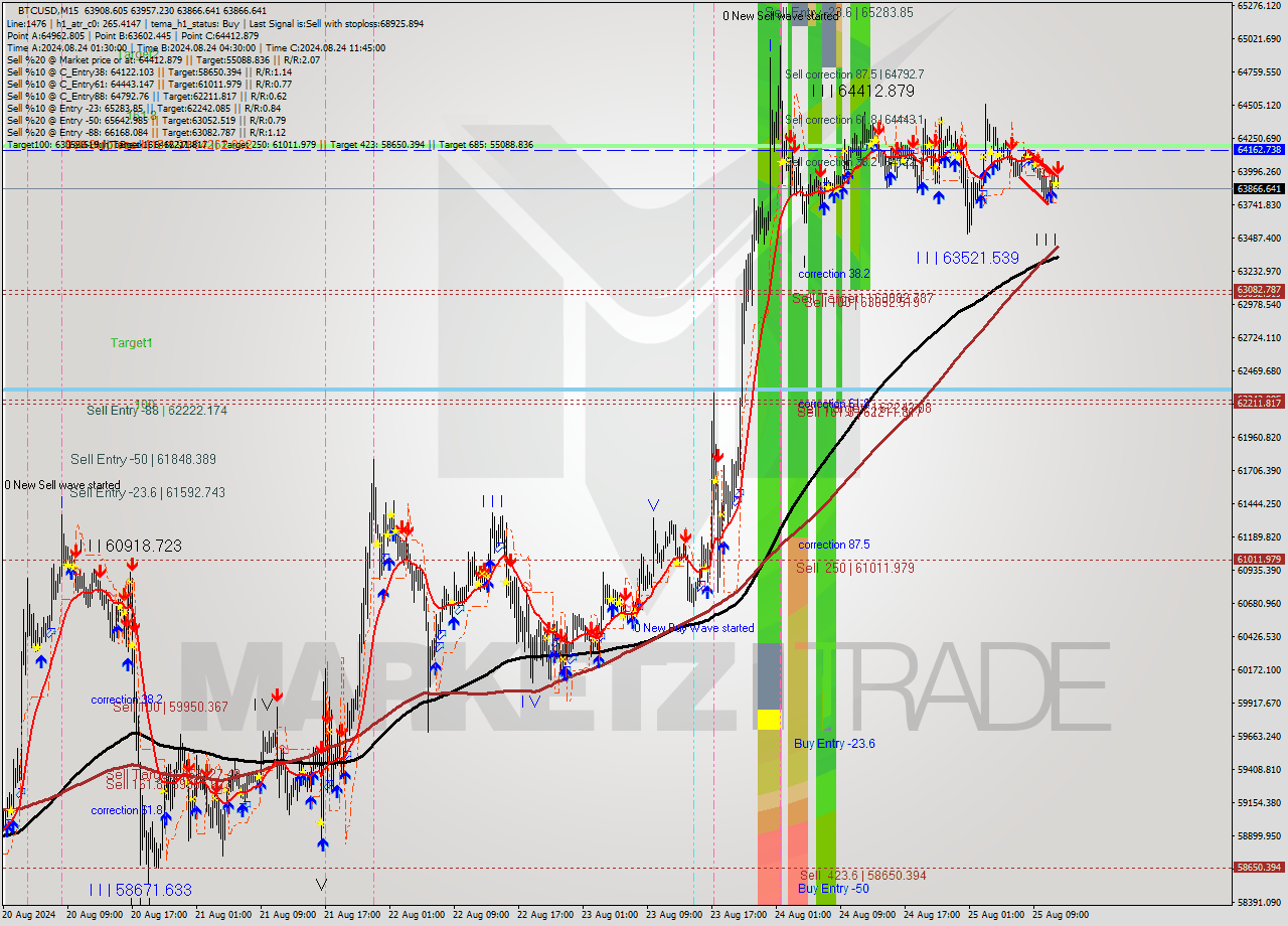 BTCUSD M15 Analysis BTCUSD M15 Signal