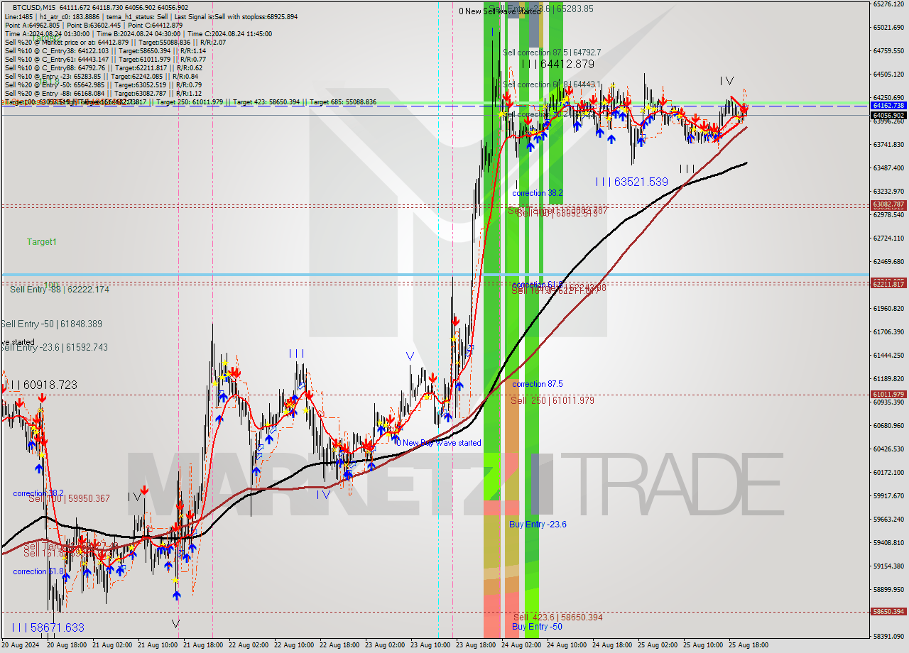 BTCUSD M15 Signal