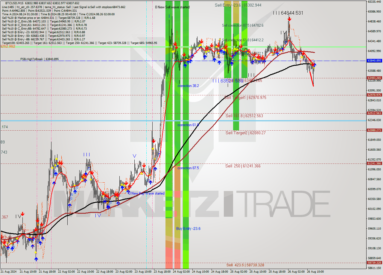 BTCUSD M15 Signal