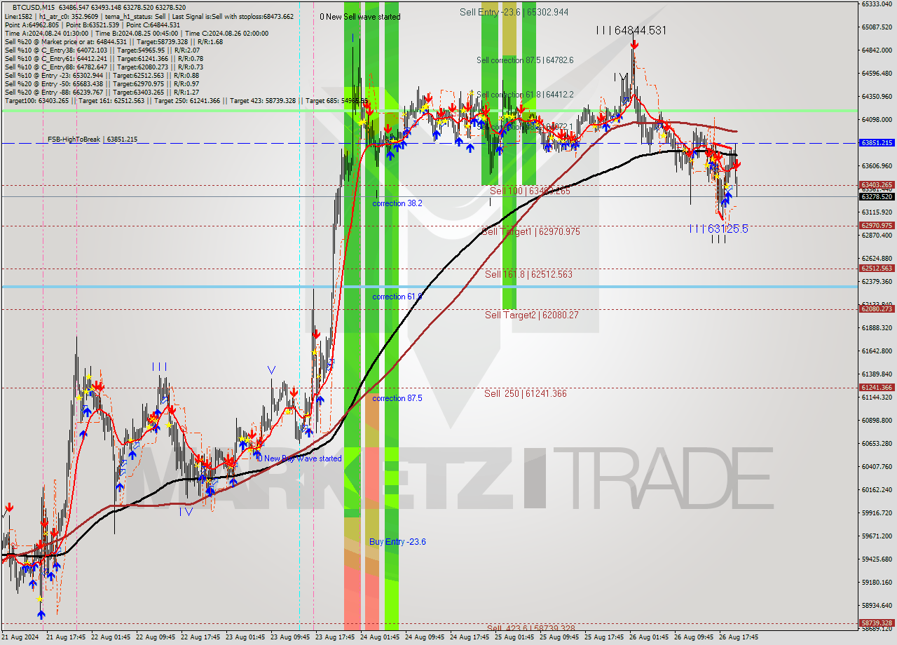 BTCUSD M15 Signal