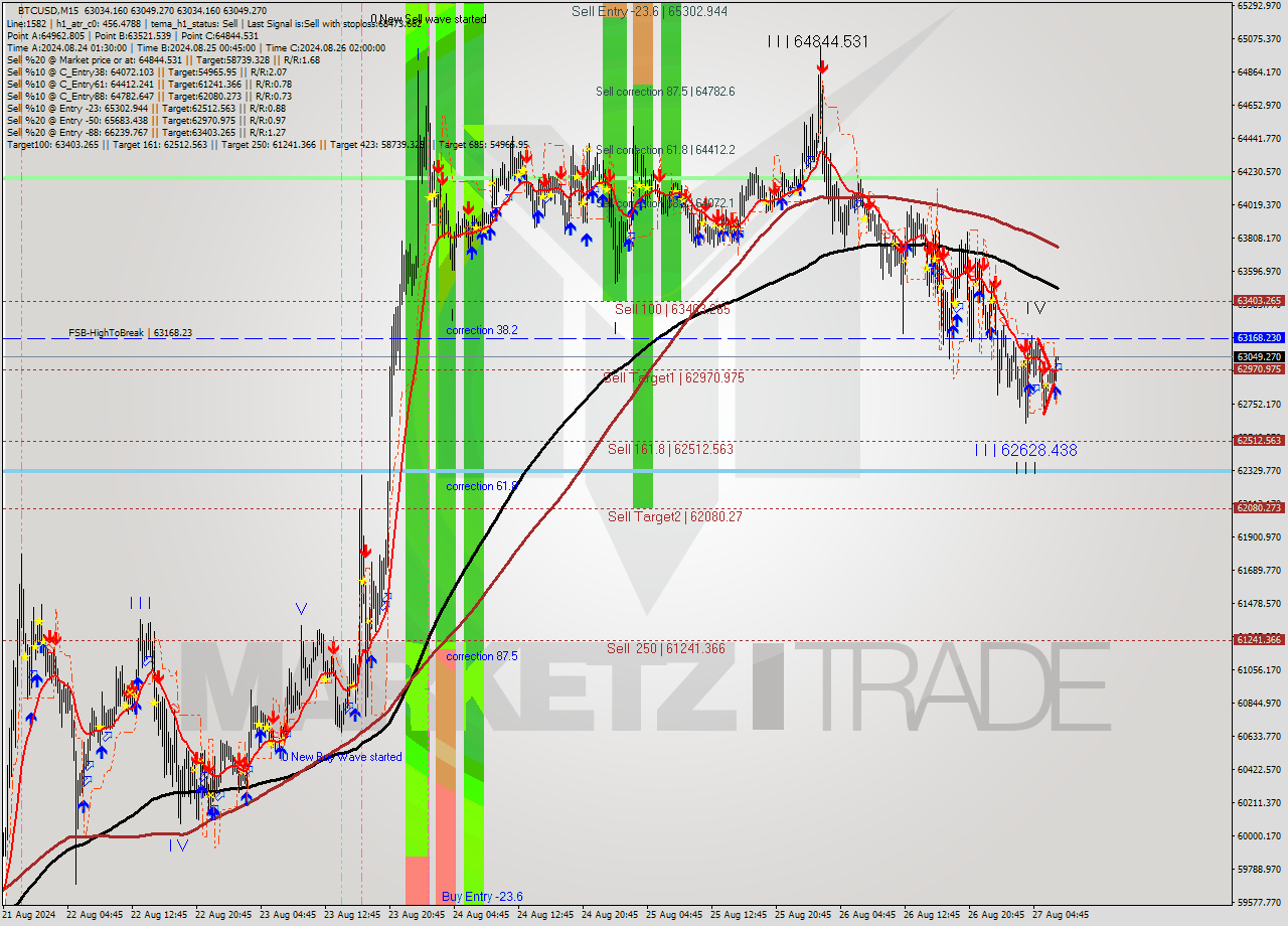 BTCUSD M15 Analysis BTCUSD M15 Signal