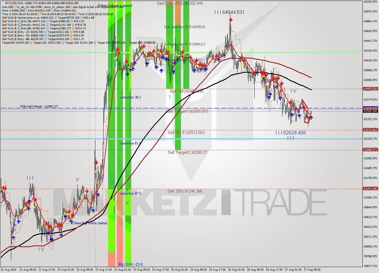 BTCUSD M15 Analysis BTCUSD M15 Signal