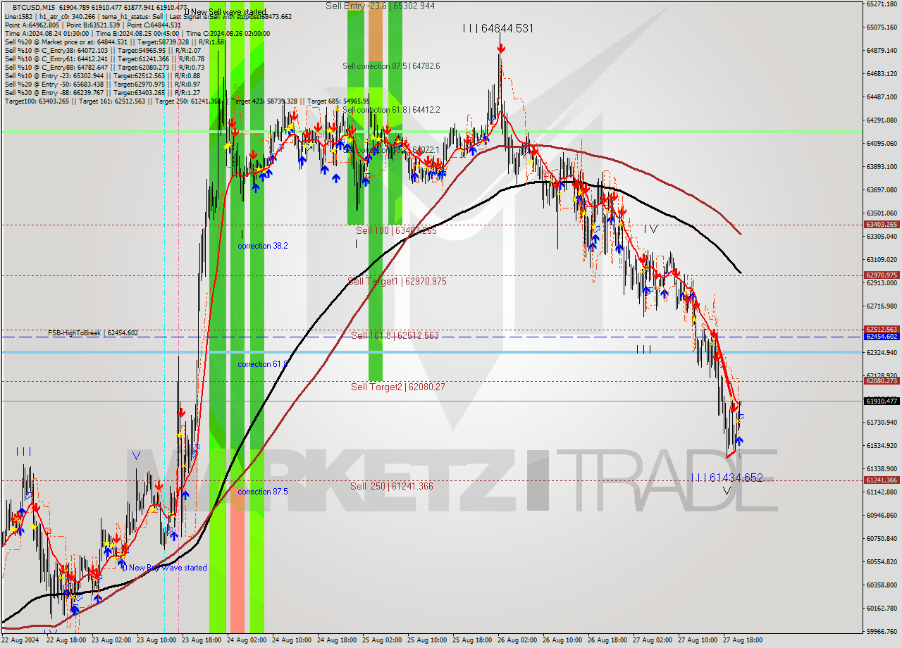 BTCUSD M15 Analysis BTCUSD M15 Signal