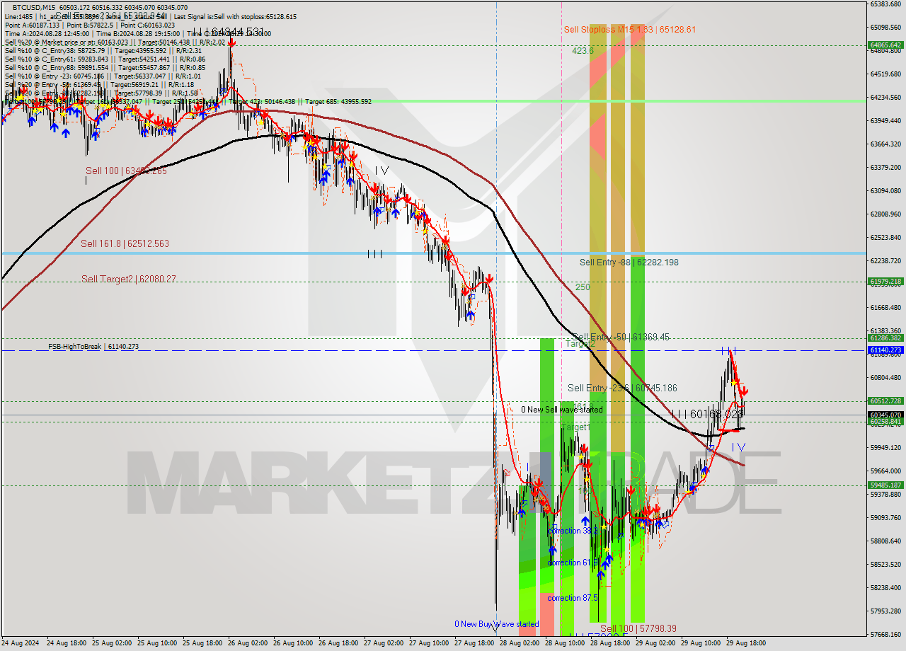 BTCUSD M15 Analysis BTCUSD M15 Signal