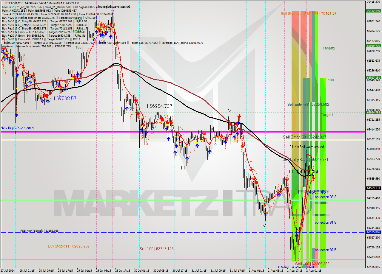 BTCUSD M15 Signal