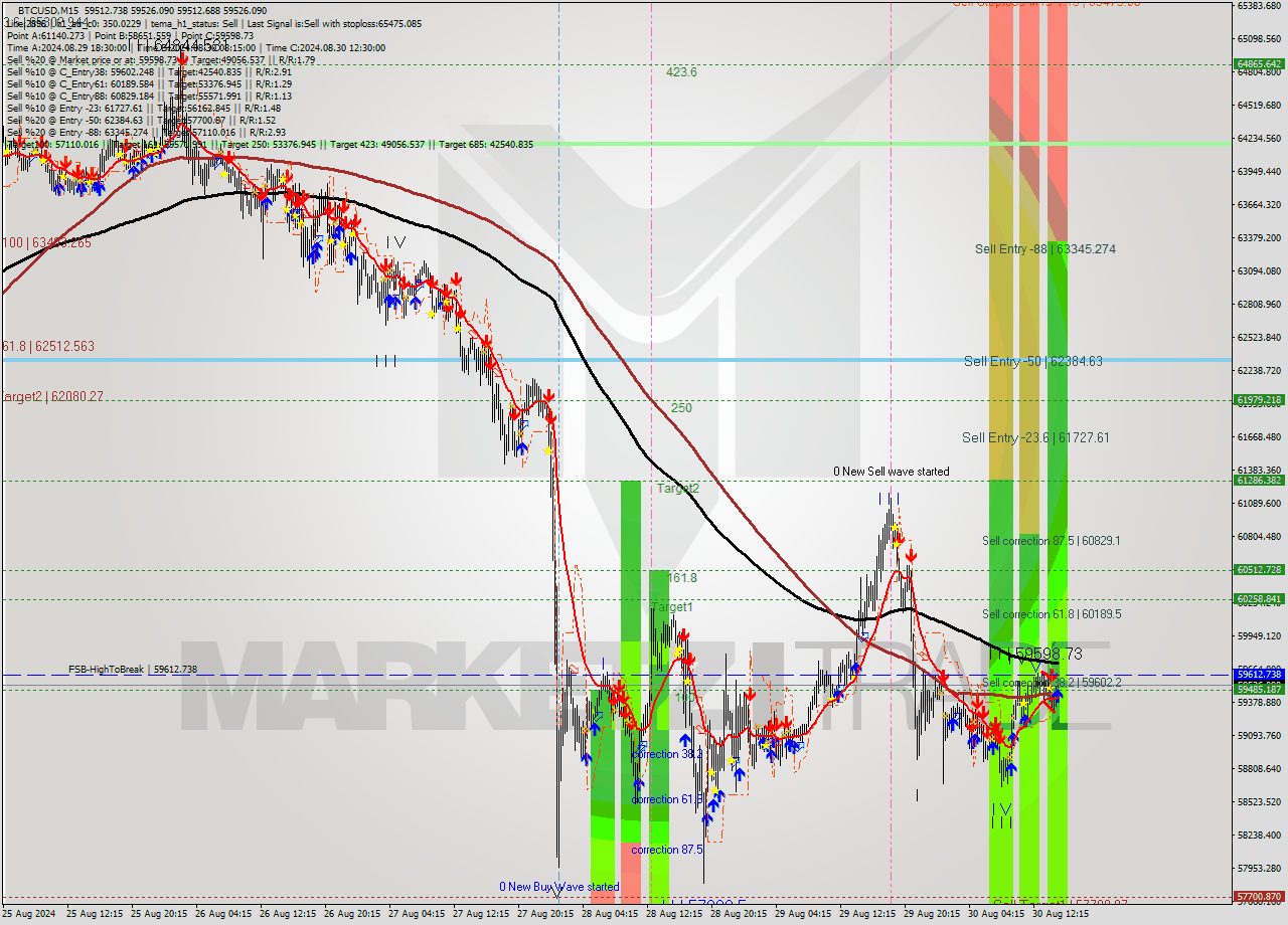 BTCUSD M15 Signal