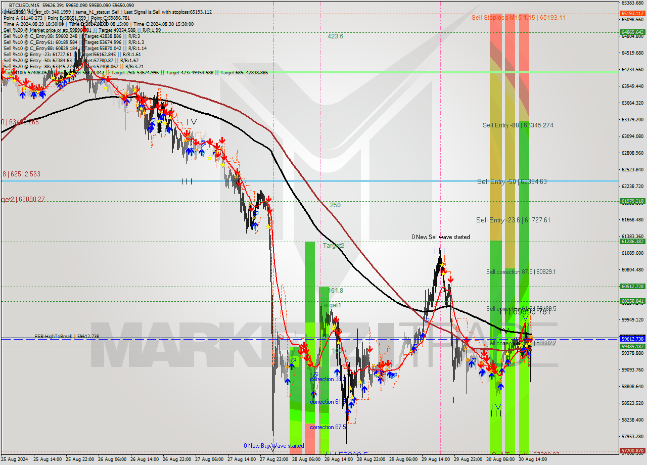 BTCUSD M15 Signal