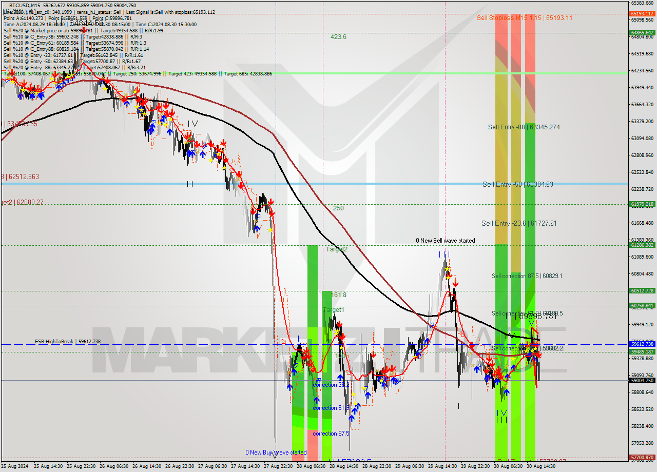 BTCUSD M15 Signal