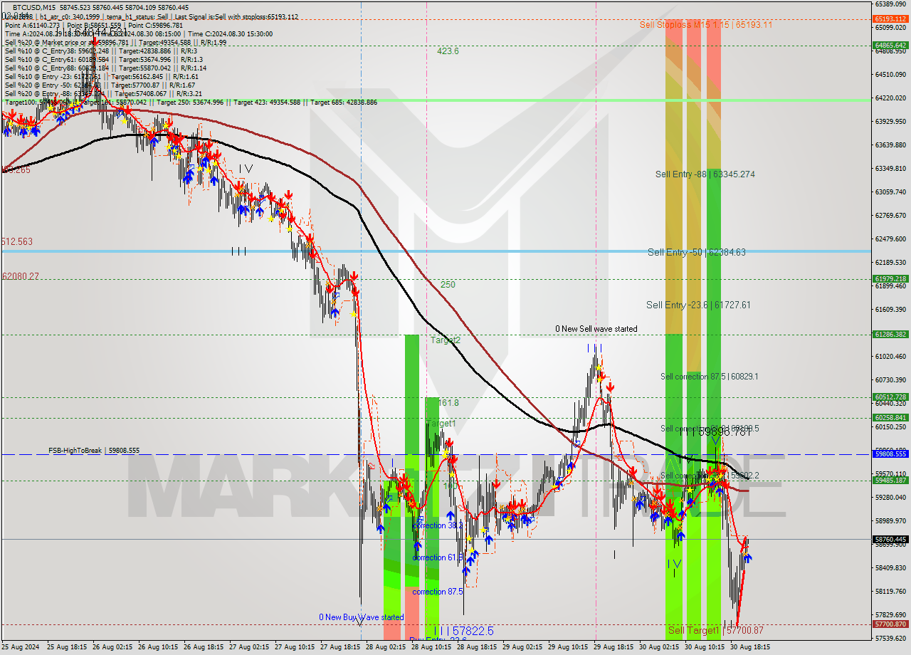 BTCUSD M15 Signal