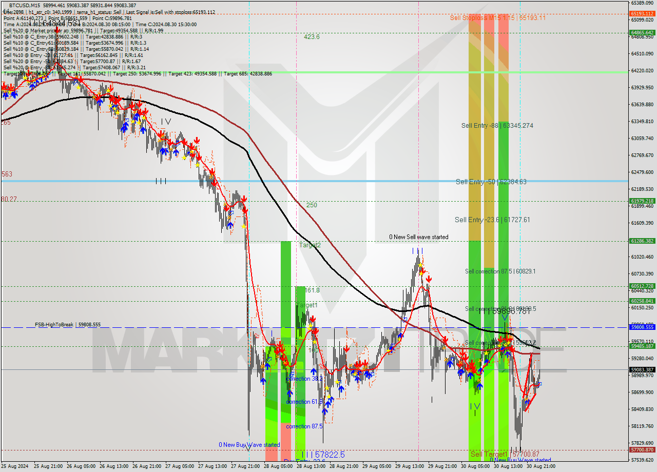 BTCUSD M15 Signal