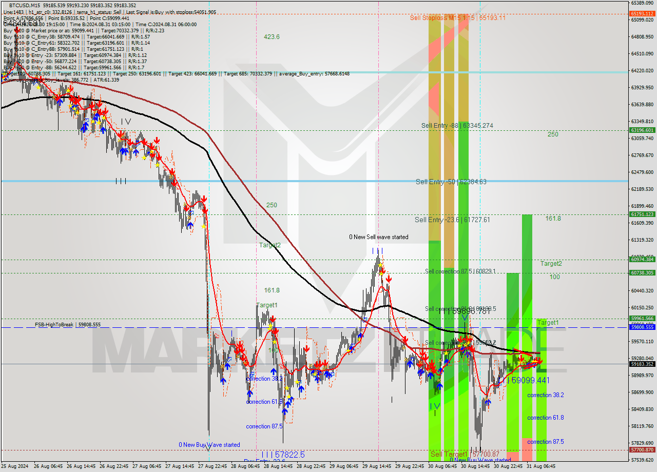 BTCUSD M15 Signal