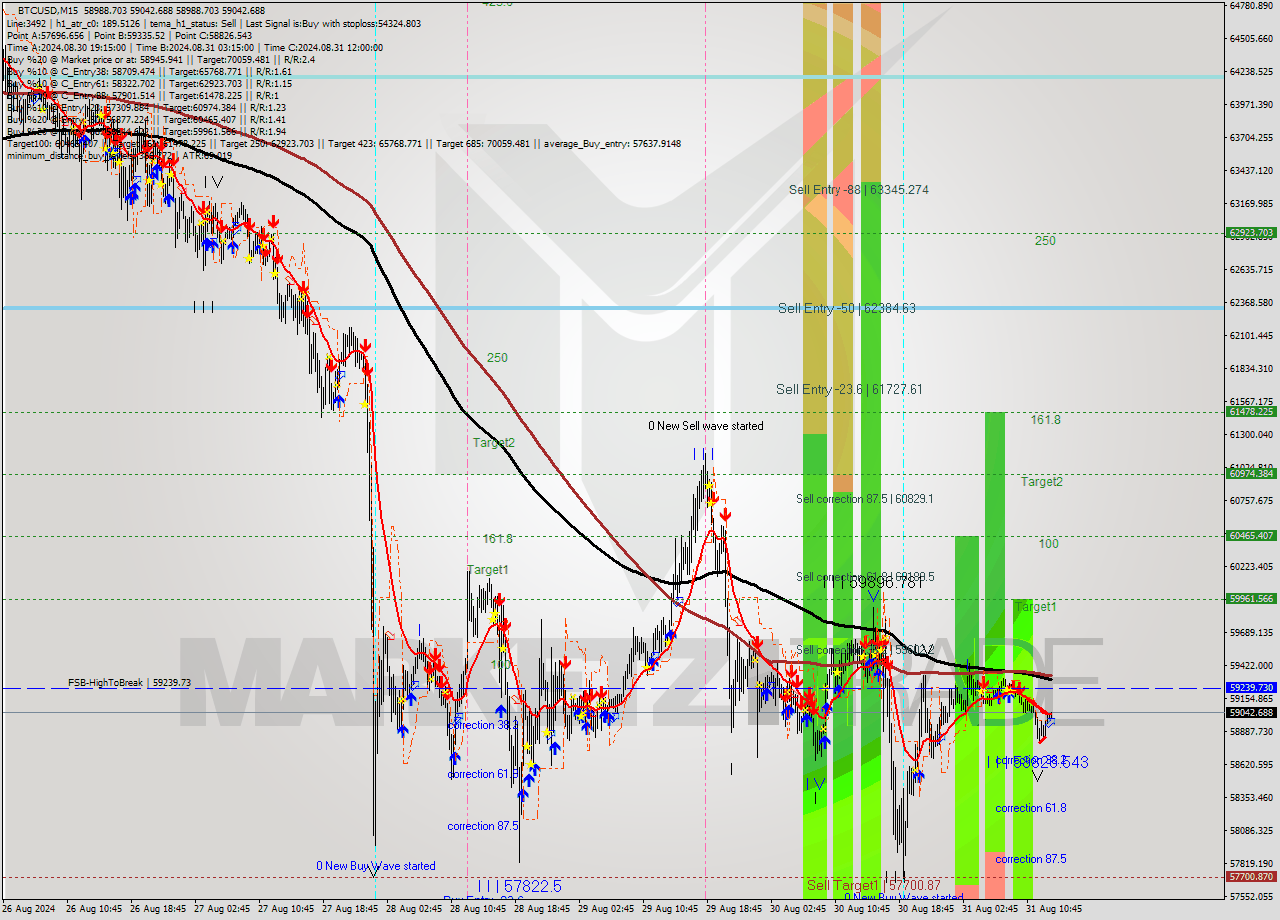 BTCUSD M15 Signal