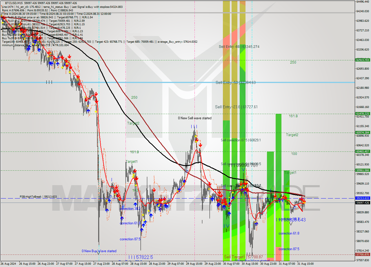 BTCUSD M15 Signal