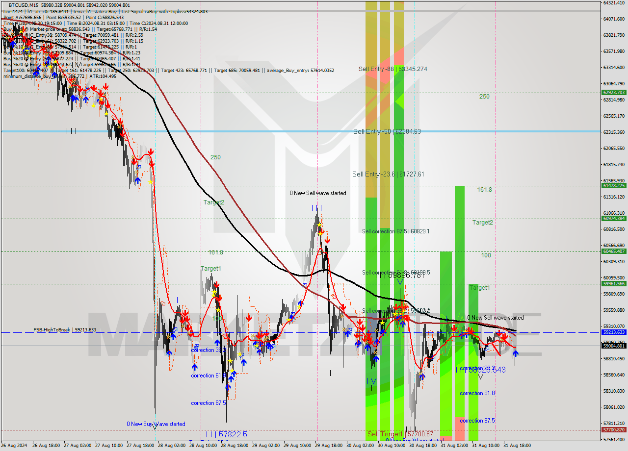 BTCUSD M15 Analysis BTCUSD M15 Signal