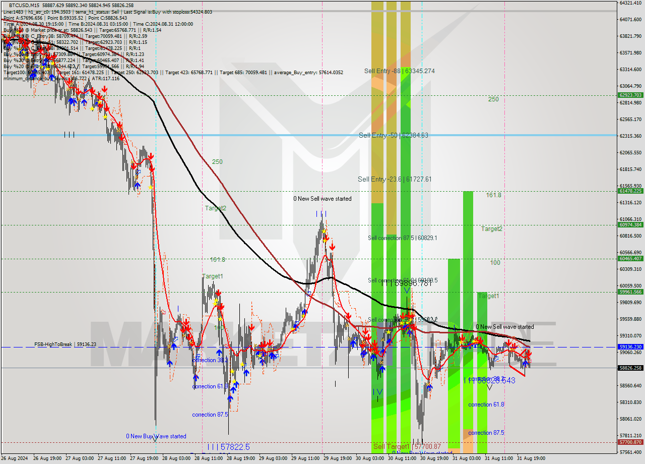 BTCUSD M15 Signal