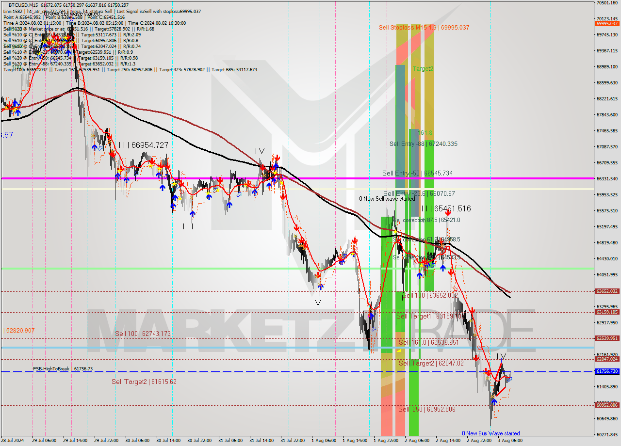 BTCUSD M15 Signal