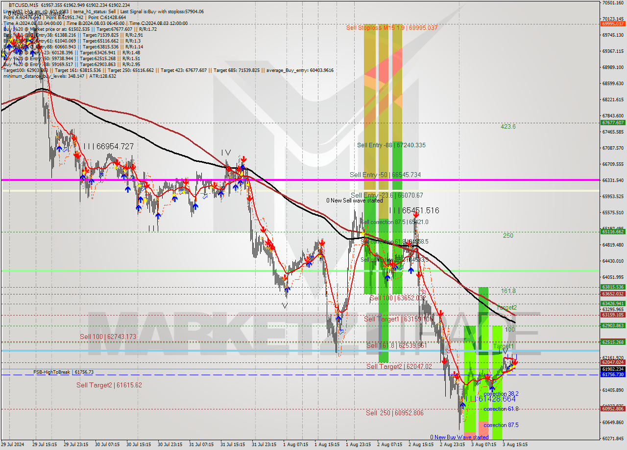 BTCUSD M15 Signal