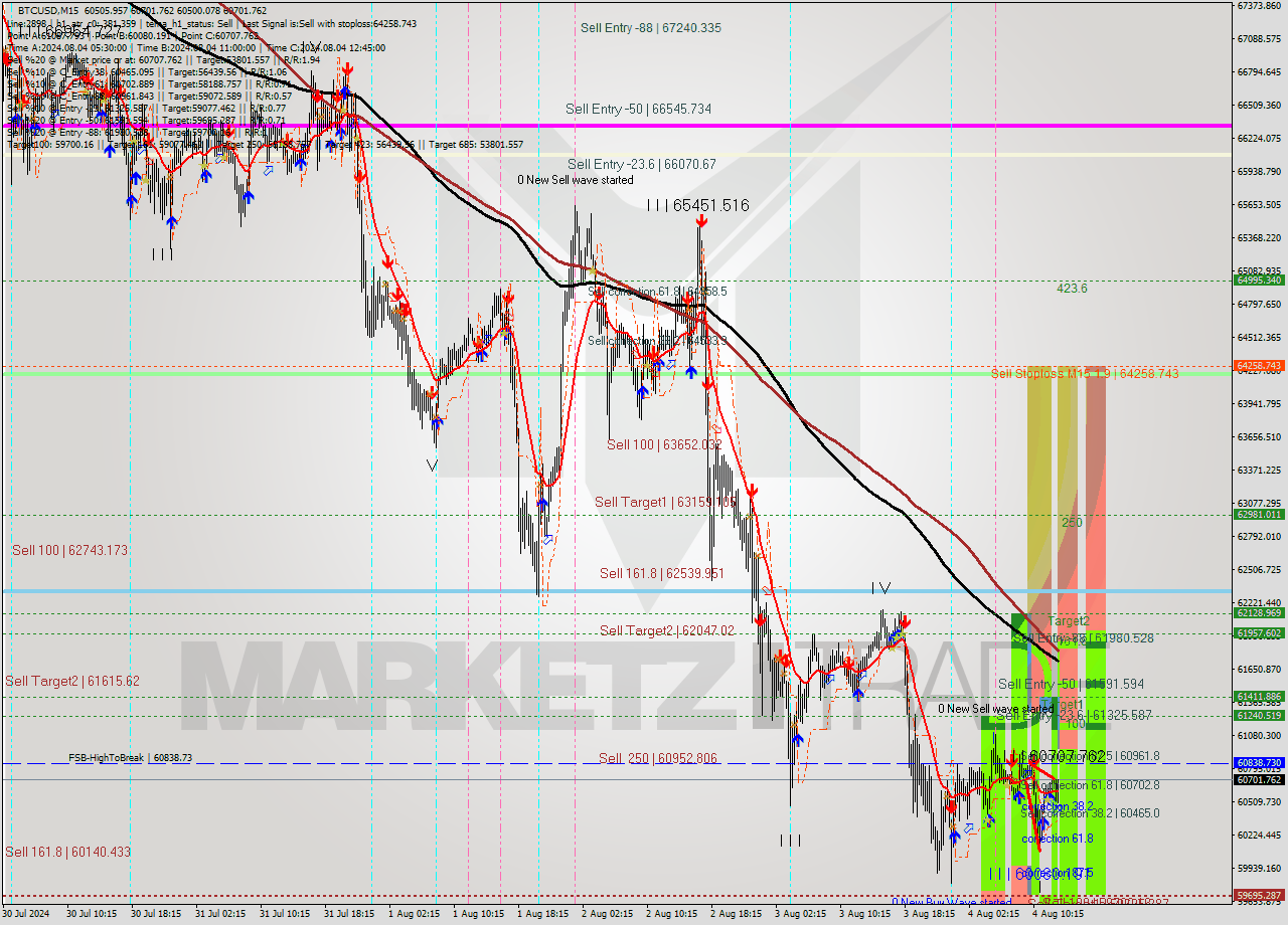 BTCUSD M15 Analysis BTCUSD M15 Signal