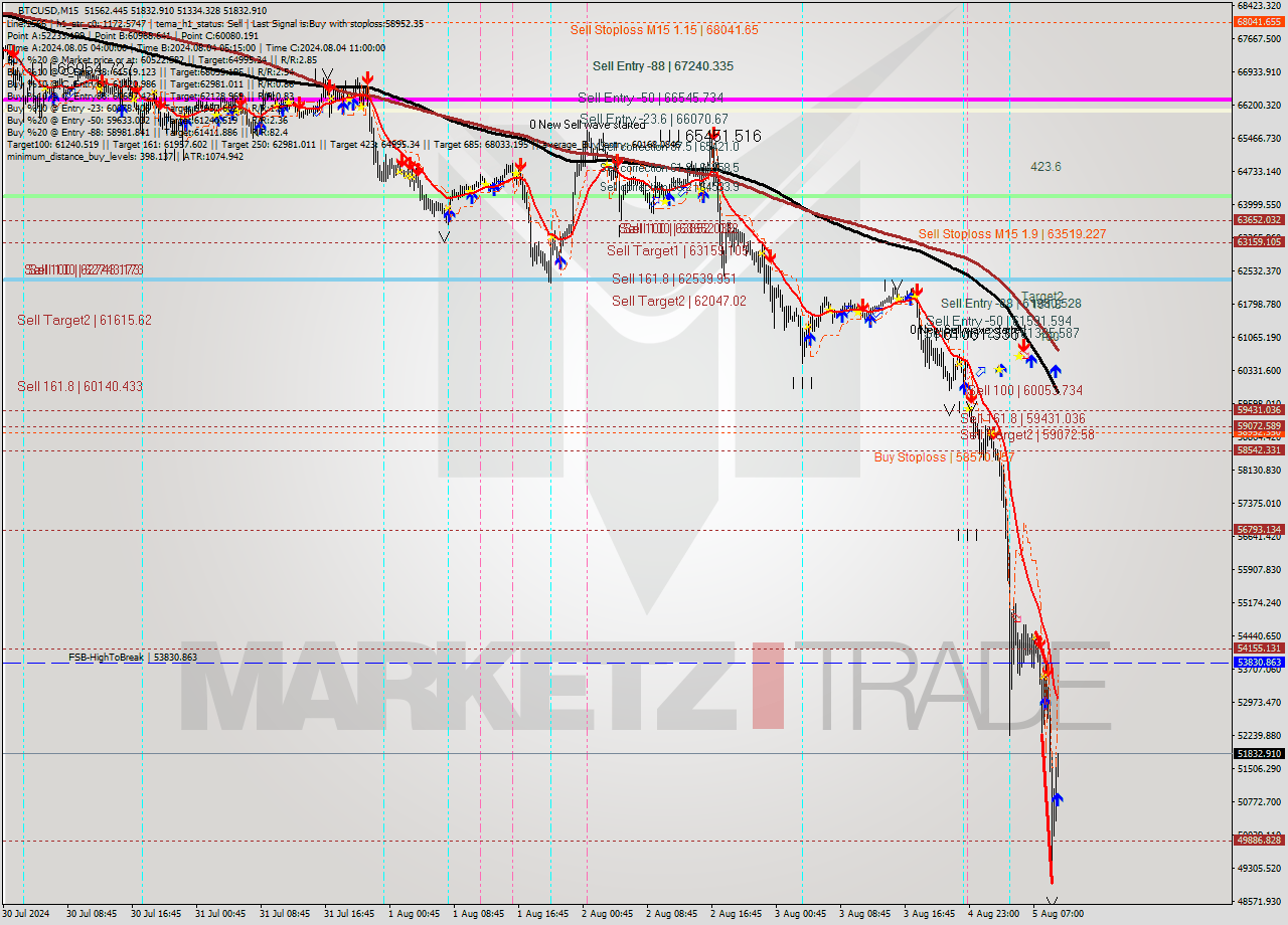 BTCUSD M15 Analysis BTCUSD M15 Signal