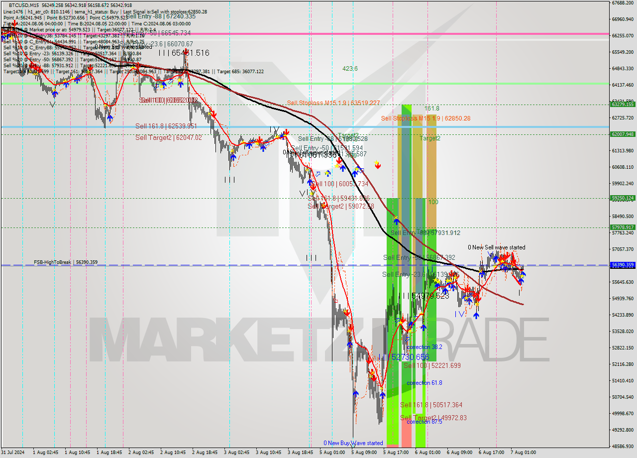 BTCUSD M15 Analysis BTCUSD M15 Signal