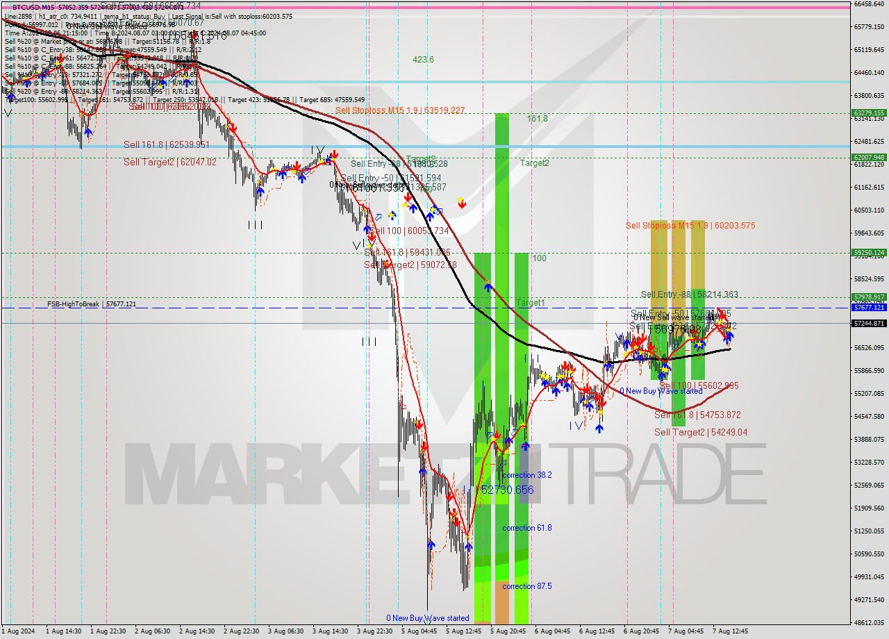 BTCUSD M15 Analysis BTCUSD M15 Signal