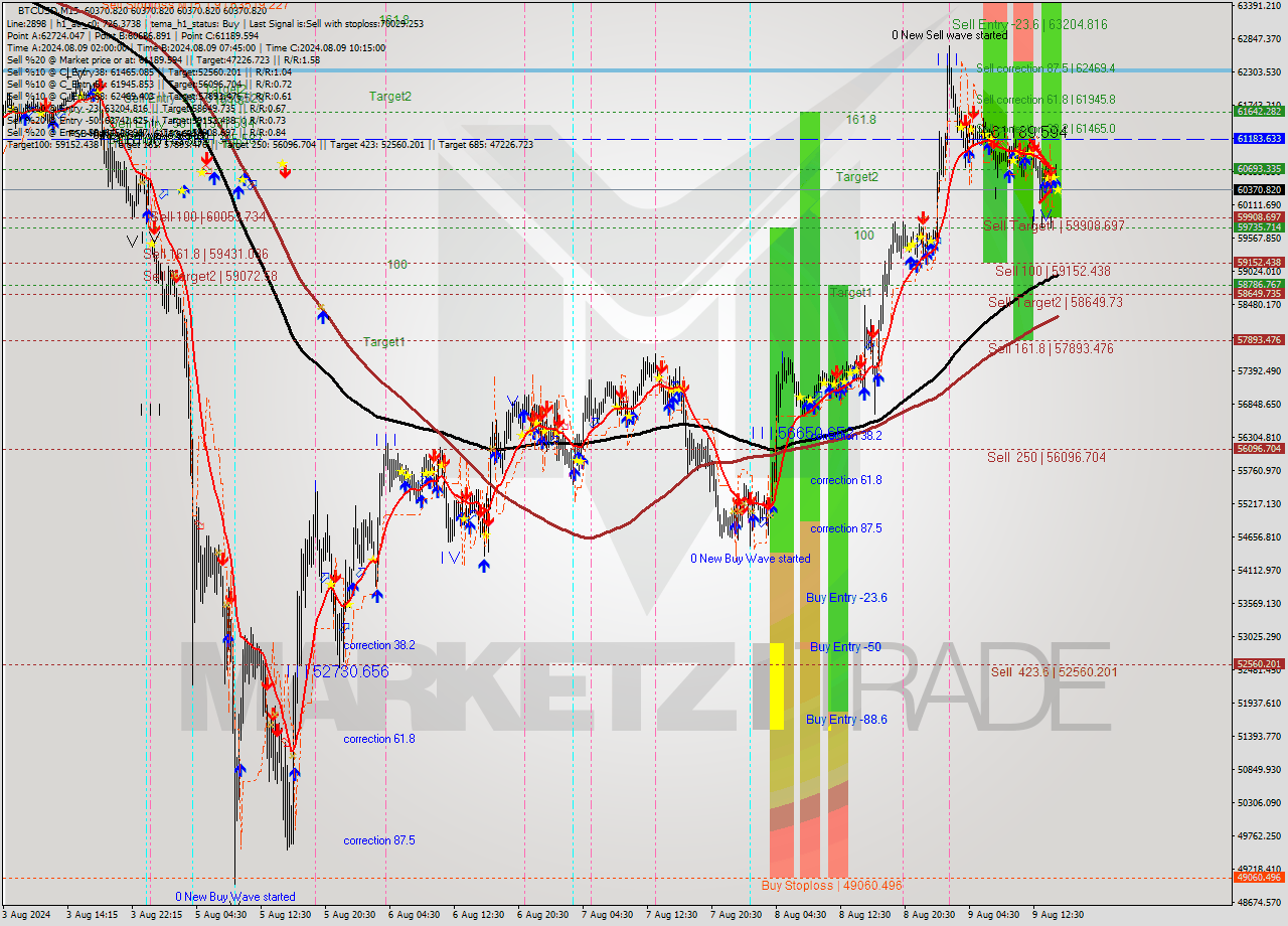 BTCUSD M15 Analysis BTCUSD M15 Signal