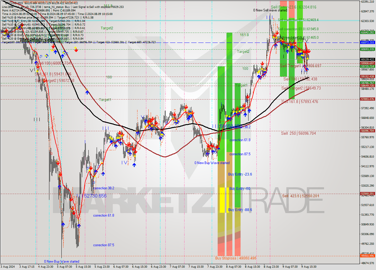BTCUSD M15 Analysis BTCUSD M15 Signal