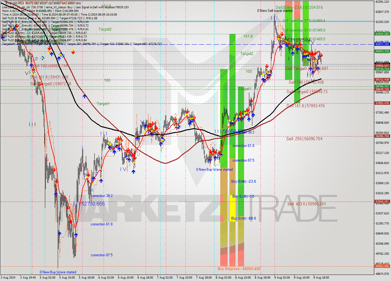 BTCUSD M15 Analysis BTCUSD M15 Signal
