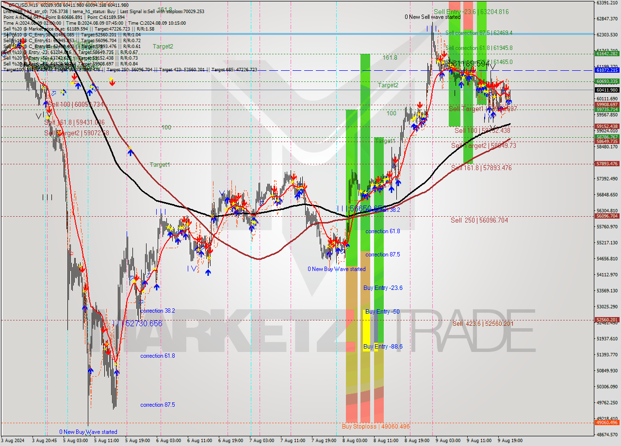 BTCUSD M15 Signal