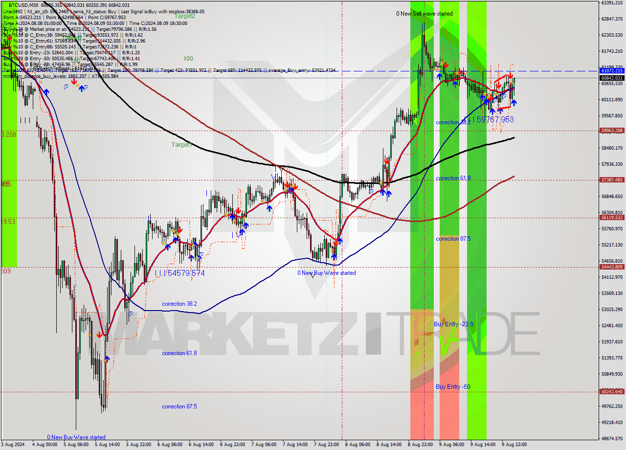 BTCUSD M30 Analysis BTCUSD M30 Signal