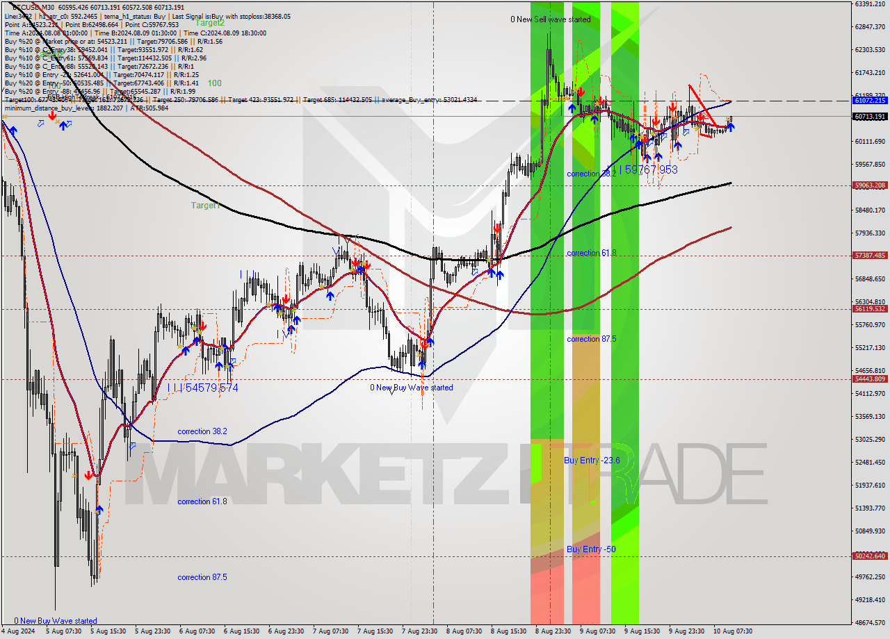 BTCUSD M30 Analysis BTCUSD M30 Signal