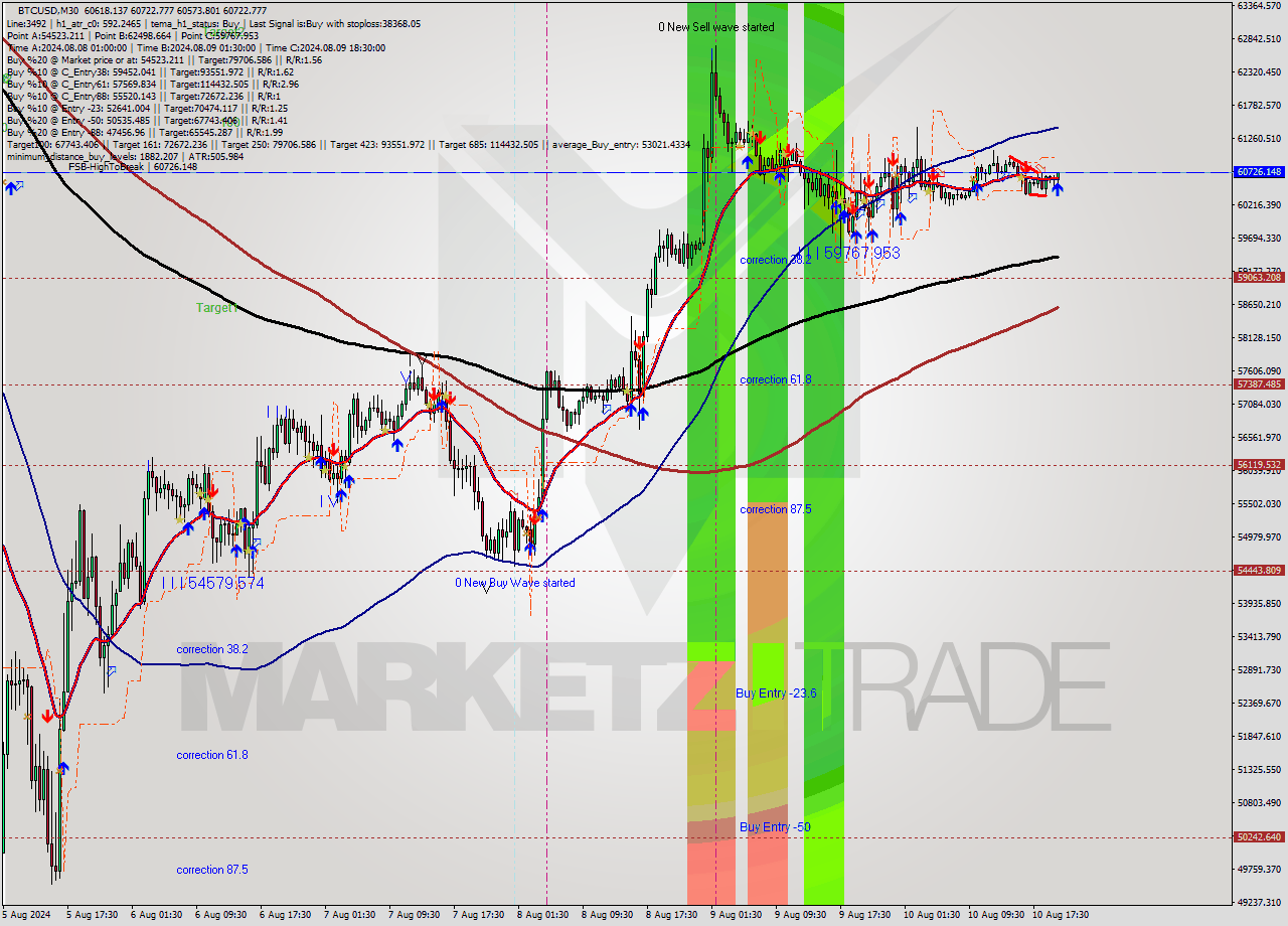 BTCUSD M30 Signal