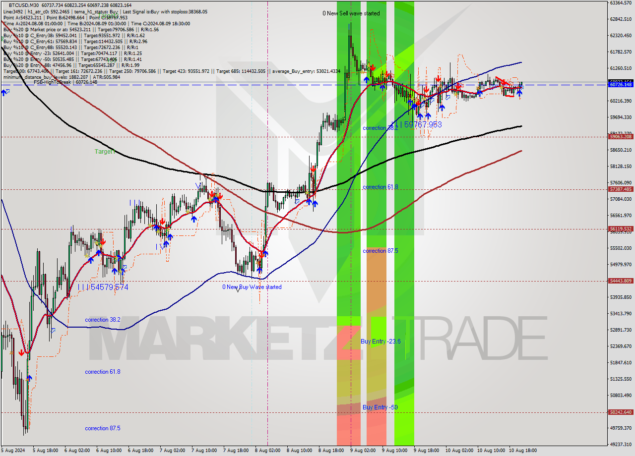 BTCUSD M30 Analysis BTCUSD M30 Signal