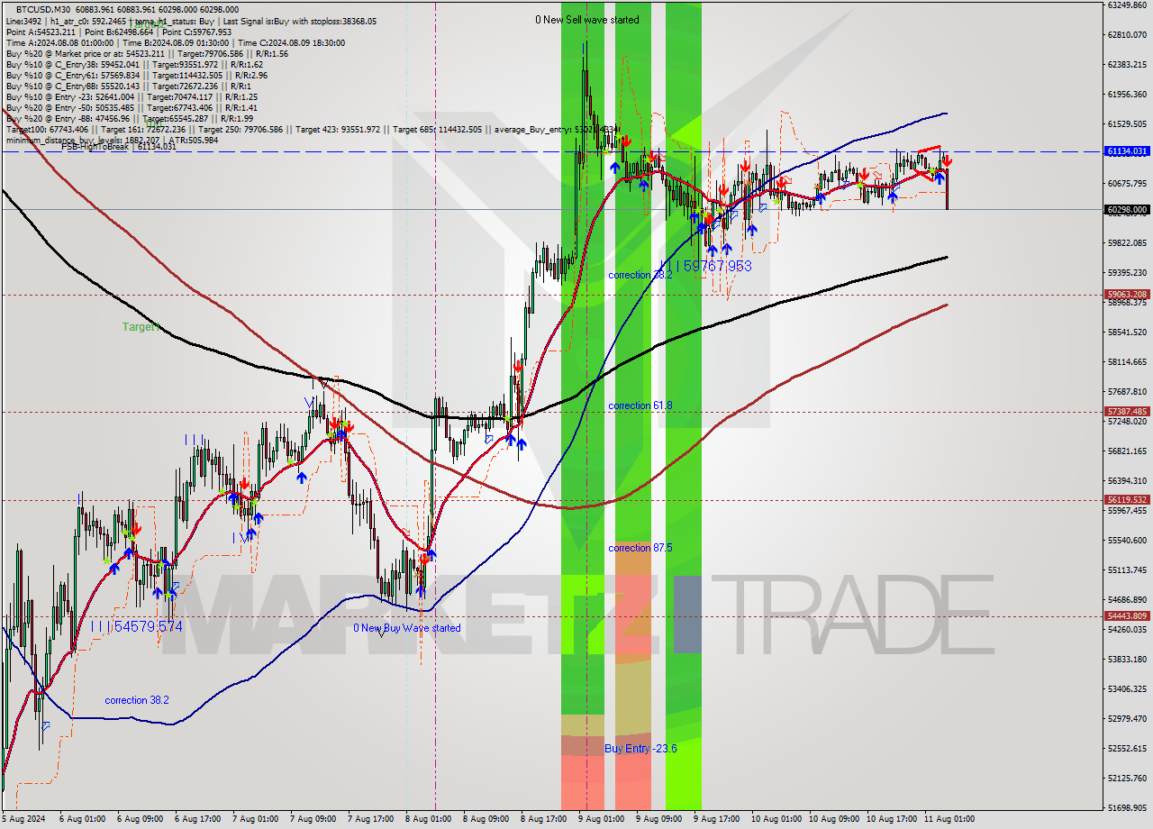 BTCUSD M30 Analysis BTCUSD M30 Signal