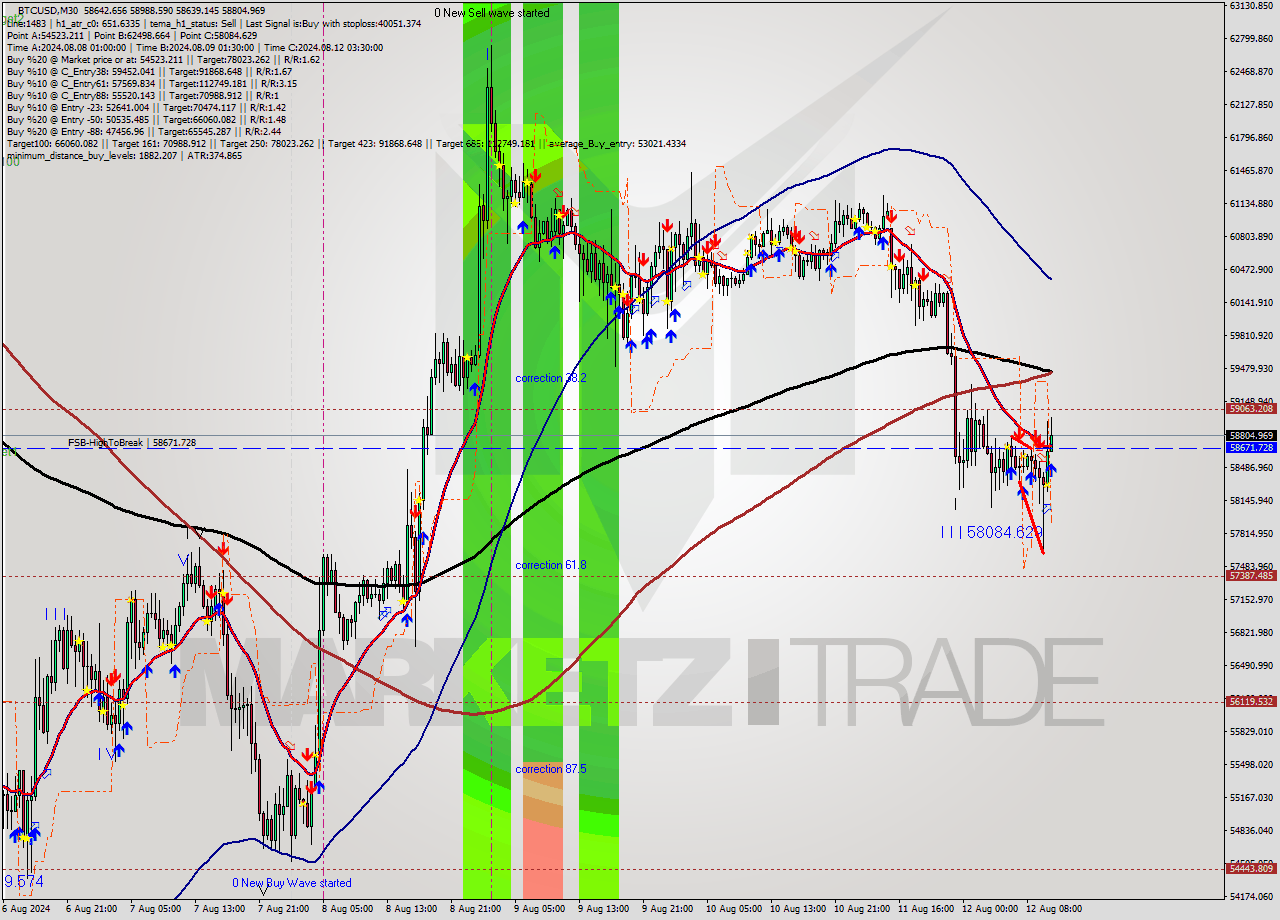 BTCUSD M30 Signal