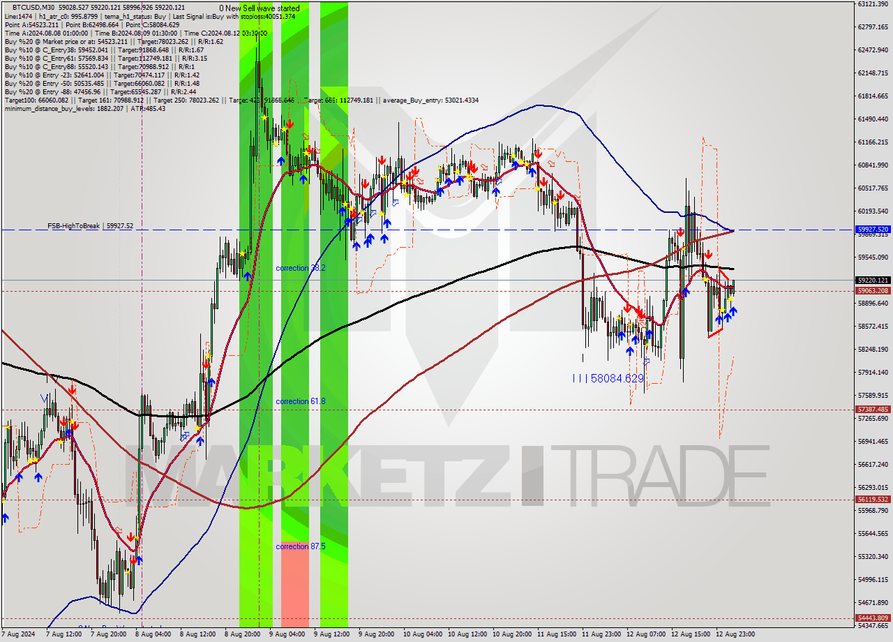 BTCUSD M30 Analysis BTCUSD M30 Signal