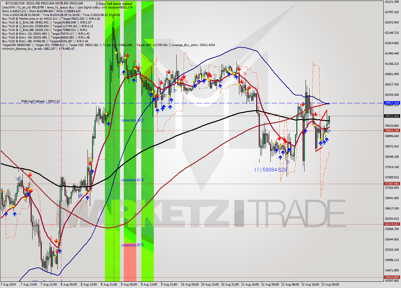 BTCUSD M30 Signal