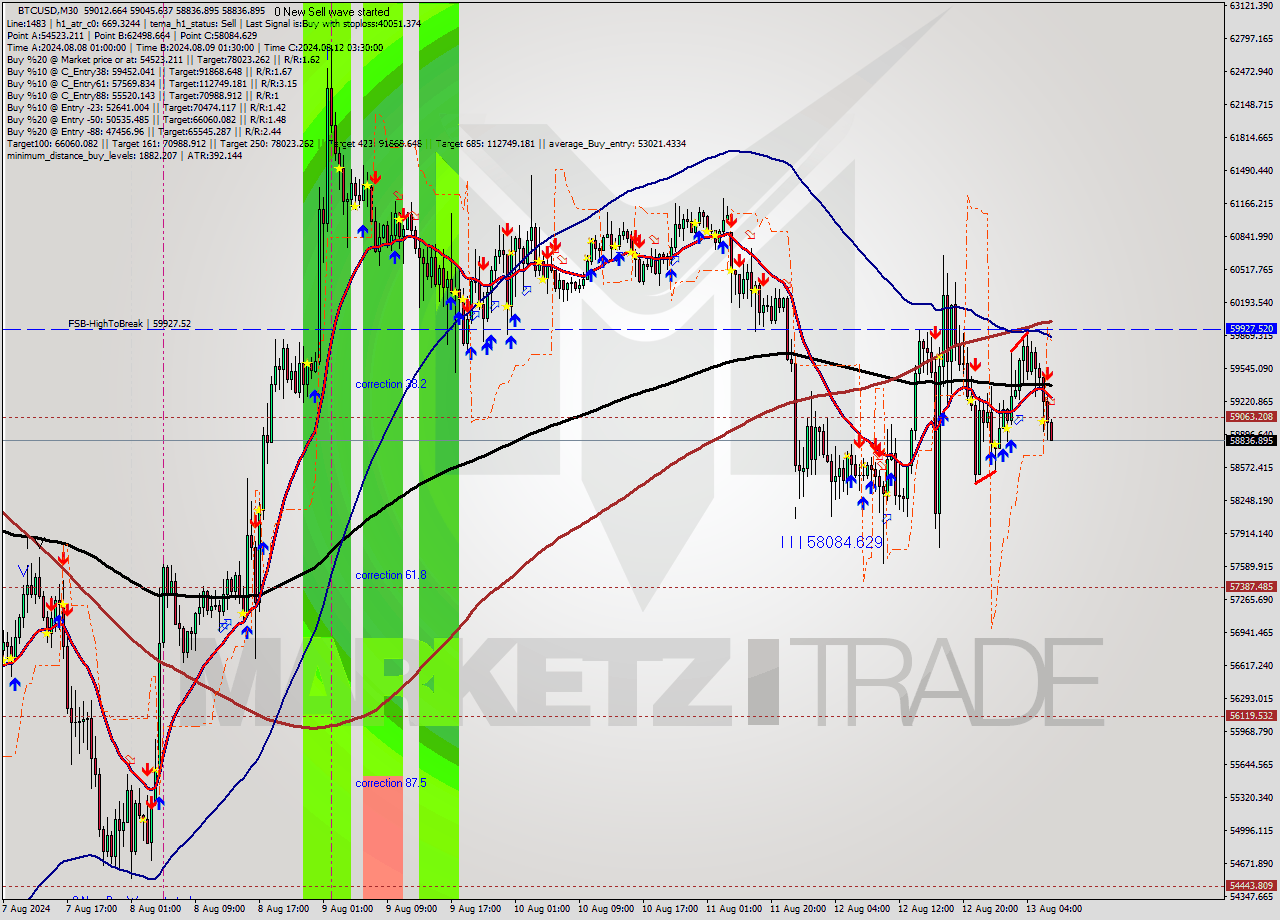 BTCUSD M30 Signal